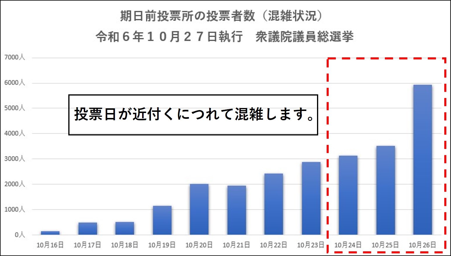 期日前投票の混雑状況