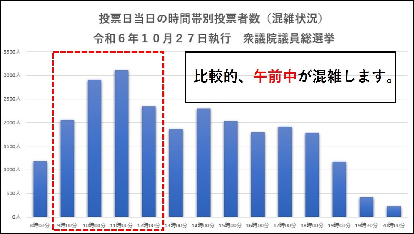 投票日当日の混雑状況