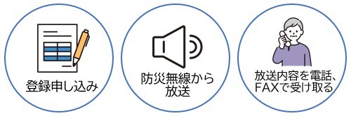 防災コールサービス利用イメージ