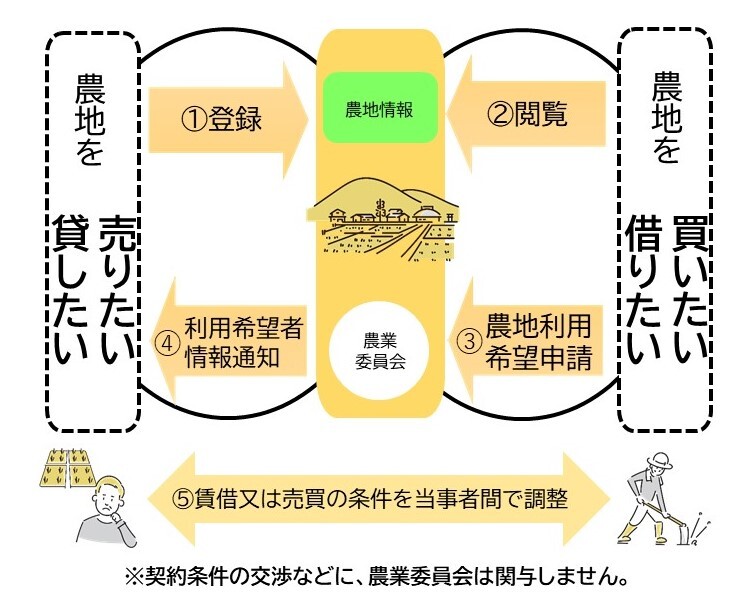 マッチングイメージ図