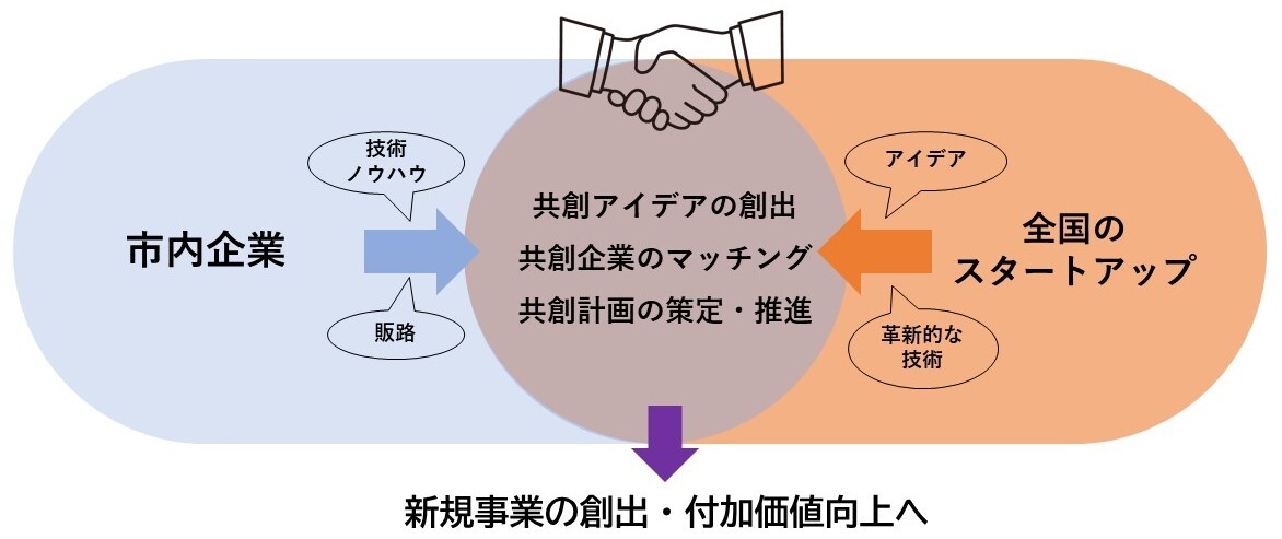 オープンイノベーションのイメージ