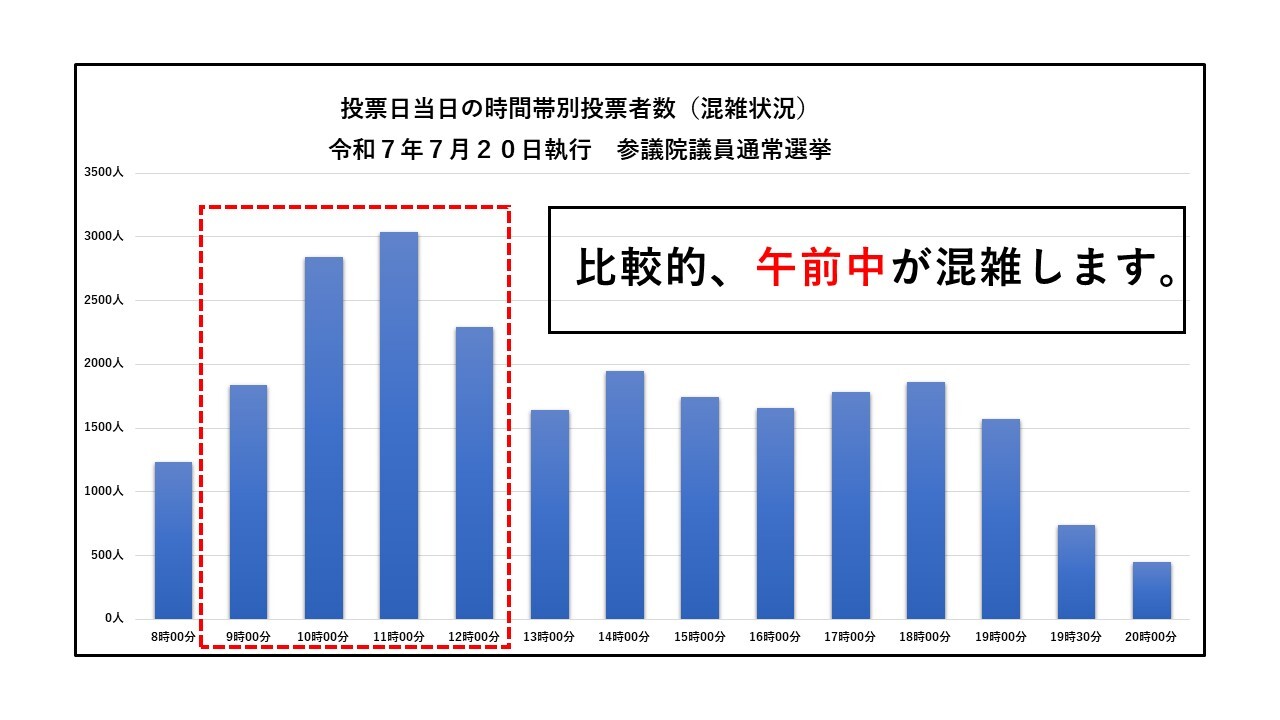 当日投票所の投票者数（時間別）のグラフ
