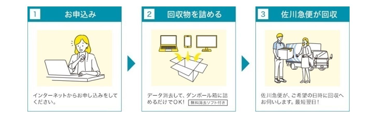 リネットジャパンリサイクル株式会社によるパソコン回収の流れ