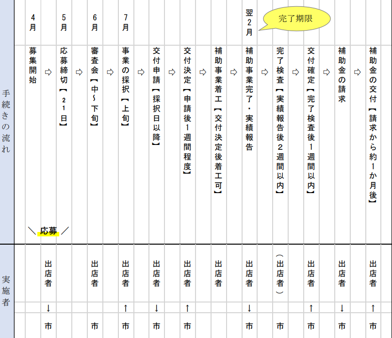 手続きのおおまかな流れ