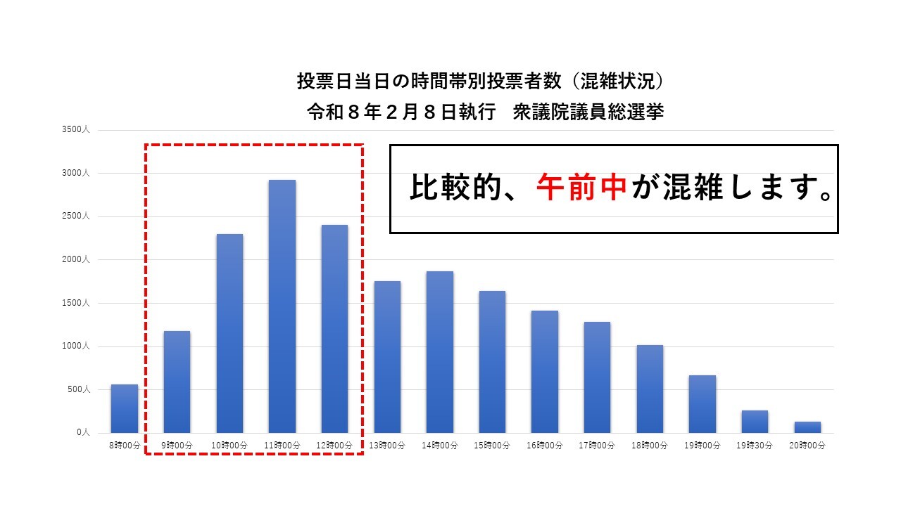 当日投票所の投票者数（時間別）のグラフ