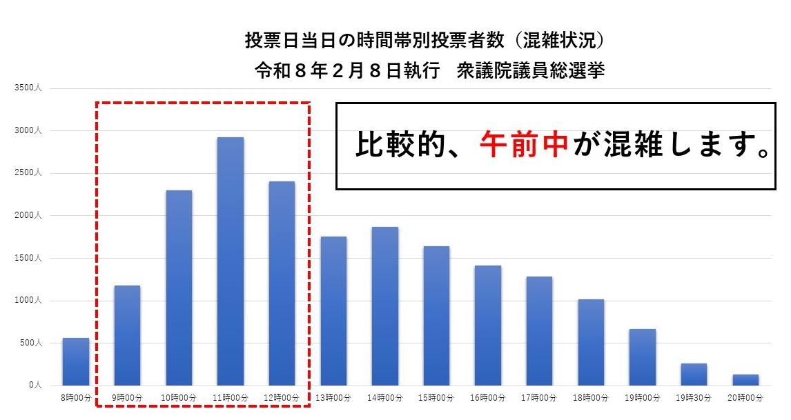 当日投票所の混雑状況（比較的、午前中が混雑します）