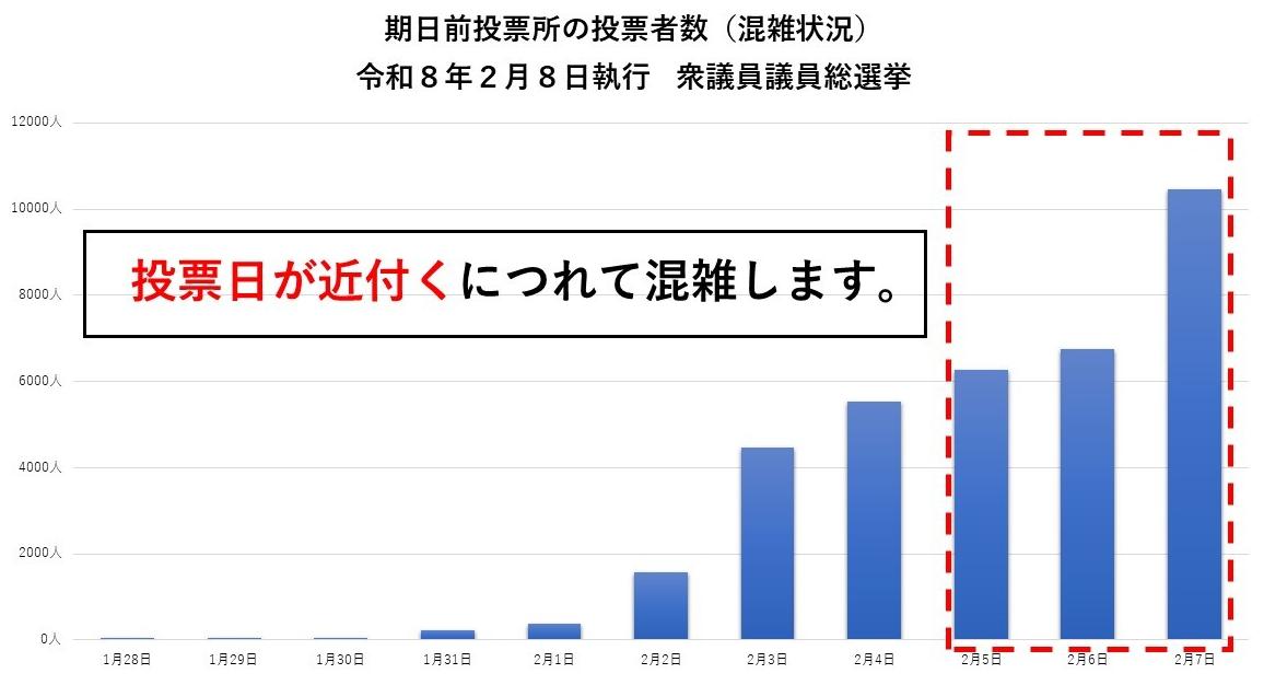 期日前投票所の混雑状況（投票日が近づくにつれて混雑します）