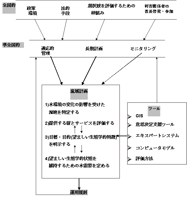 ���̔z���ƊǗ��Ɋւ���S�̓I�ȃv���Z�X�̏��v�f�D