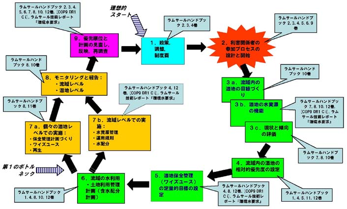 �}�P�D���惌�x���Ɨ�����̌X�̎��n���x���ł̕ۑS�Ǘ��𓝍����Đi�߂邽�߂̃��[�h�}�b�v�D