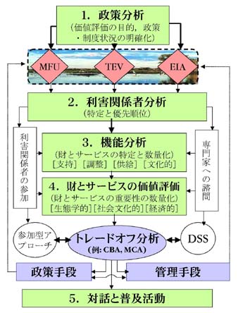 �}�S�D���n�T�[�r�X�̓����I�]���Ɖ��l�]���̘g�g��