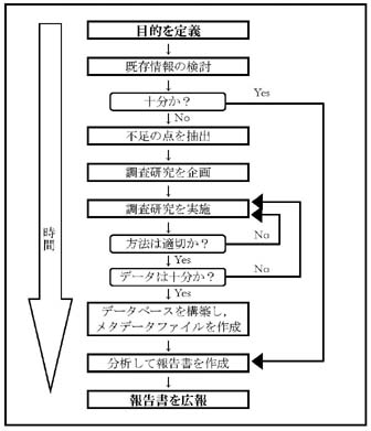 �}�T�D�v���]���̊T�O�I�g�g�݂�K�p�����v�i�K�̊T�v